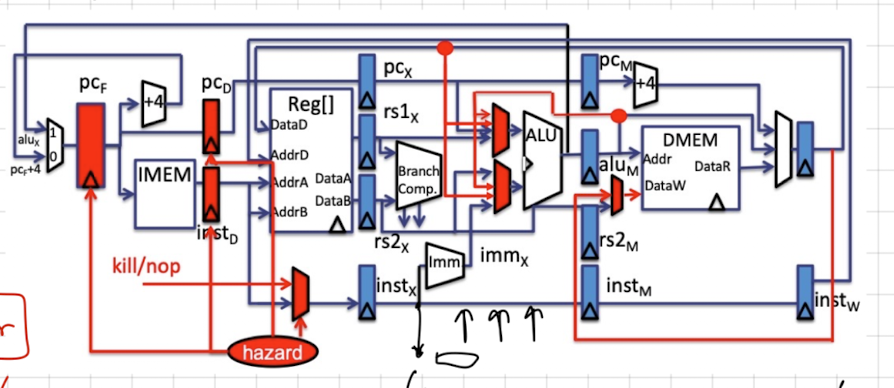 RISC-V Pipelined Datapath